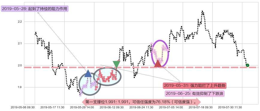 新天绿色能源阻力支撑位图-阿布量化