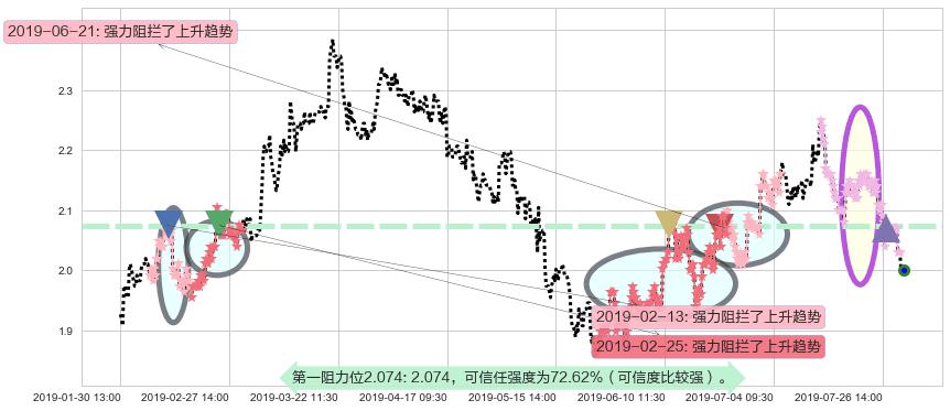 新天绿色能源阻力支撑位图-阿布量化