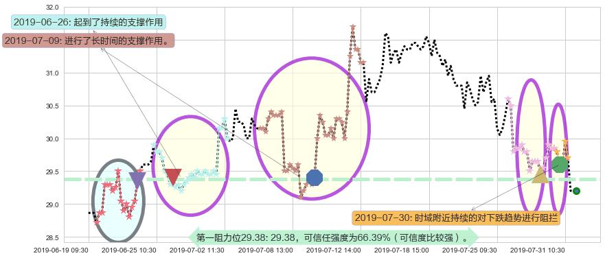 龙湖集团阻力支撑位图-阿布量化