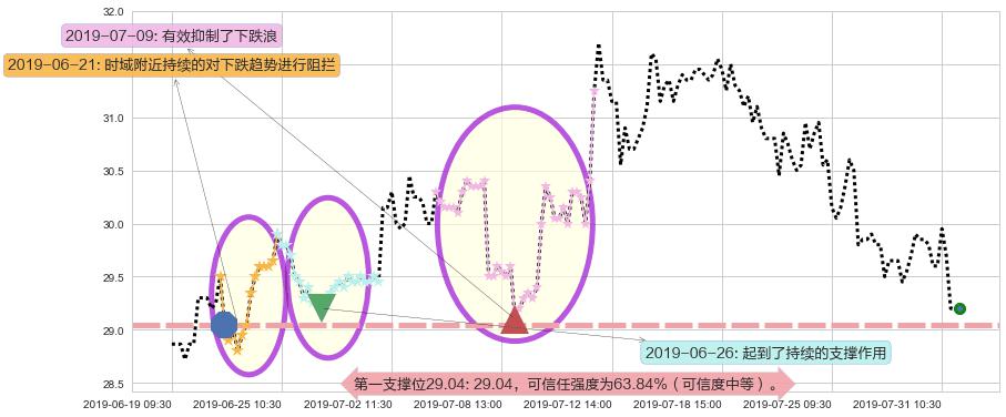 龙湖集团阻力支撑位图-阿布量化