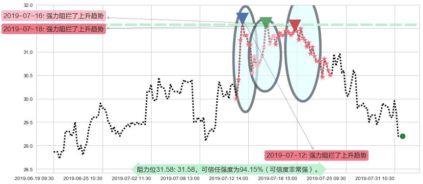 龙湖集团阻力支撑位图-阿布量化