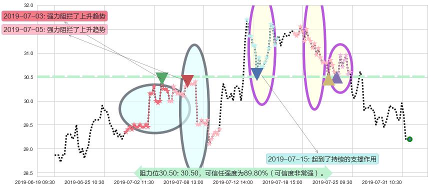 龙湖集团阻力支撑位图-阿布量化