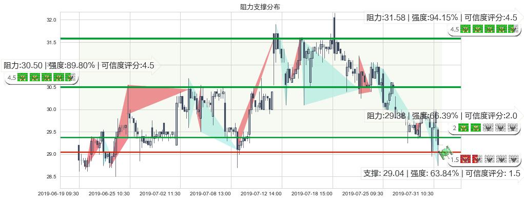 龙湖集团(hk00960)阻力支撑位图-阿布量化