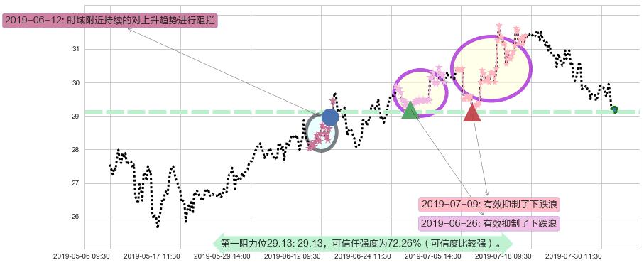 龙湖集团阻力支撑位图-阿布量化