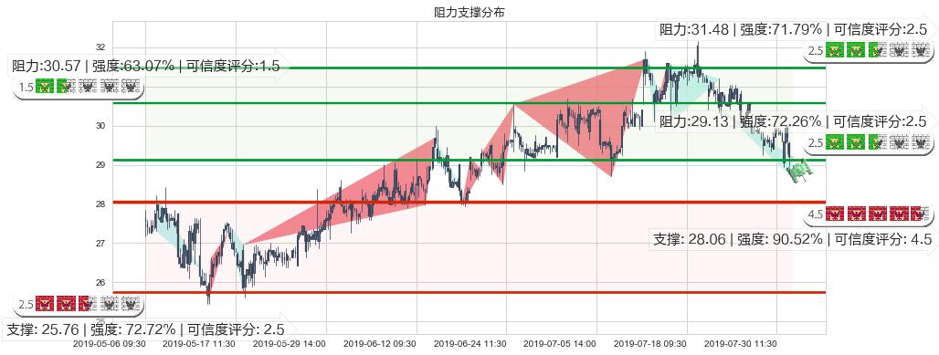 龙湖集团(hk00960)阻力支撑位图-阿布量化