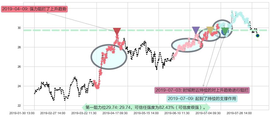 龙湖集团阻力支撑位图-阿布量化