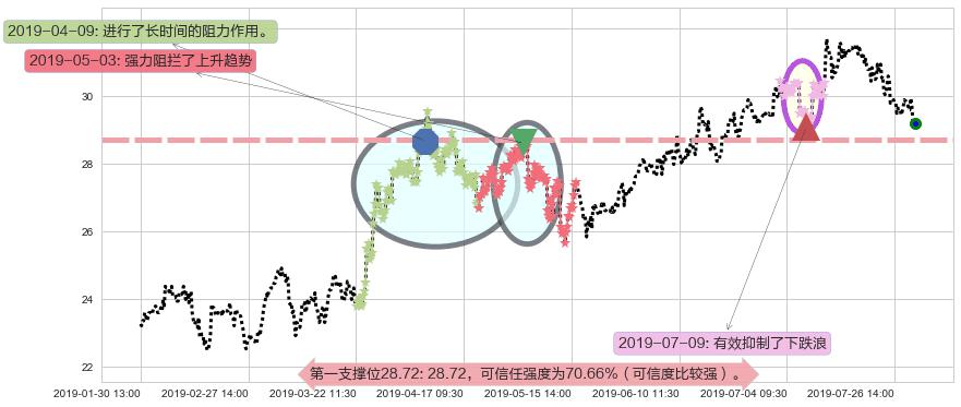 龙湖集团阻力支撑位图-阿布量化