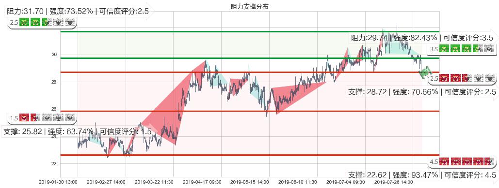 龙湖集团(hk00960)阻力支撑位图-阿布量化