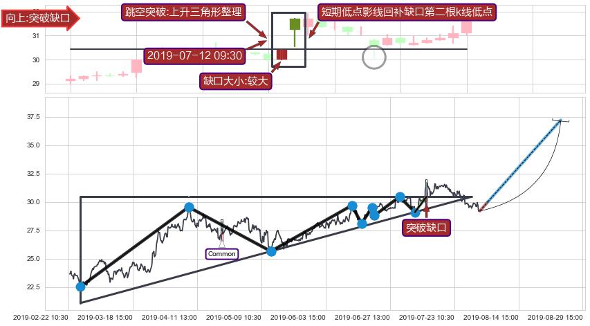 跳空缺口➕突破整理