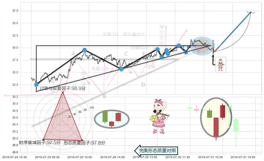 早晨之星（黎明之星）+上涨镊子线（U形磁铁）+红三兵+底部尽头线（上山虎）+旭日东升+单针探底（定海神针） ➕ 突破整理