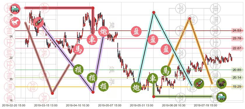 中国太平(hk00966)止盈止损位分析