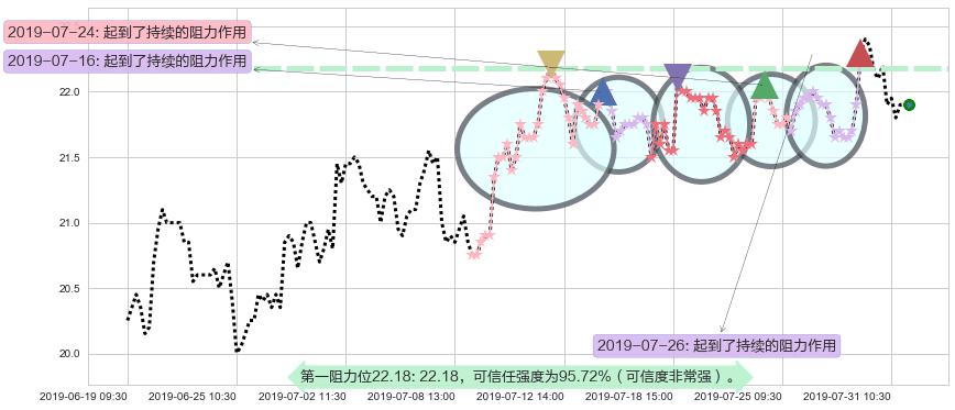 中国太平阻力支撑位图-阿布量化