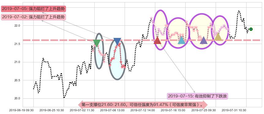 中国太平阻力支撑位图-阿布量化