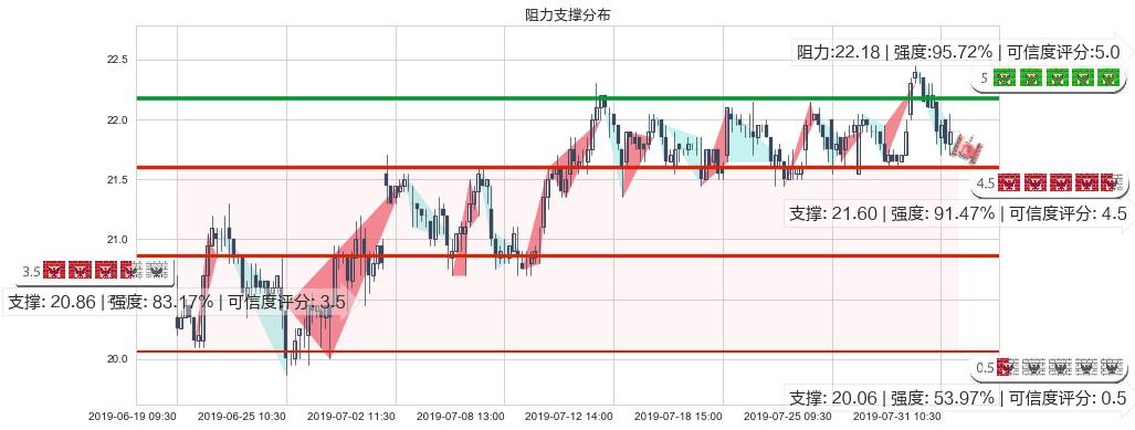 中国太平(hk00966)阻力支撑位图-阿布量化