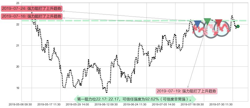 中国太平阻力支撑位图-阿布量化