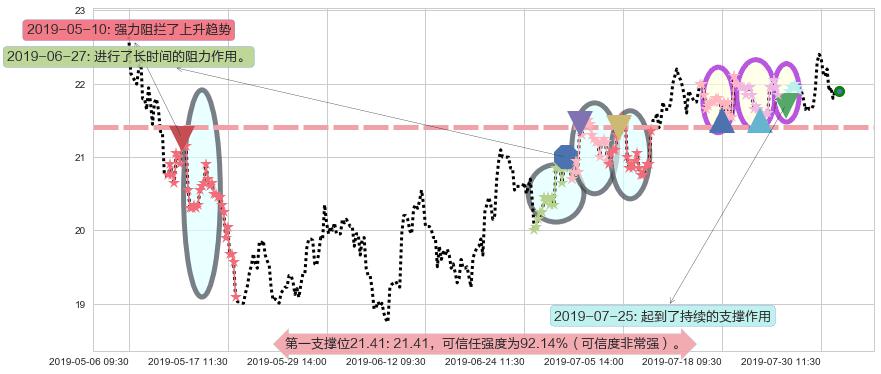 中国太平阻力支撑位图-阿布量化