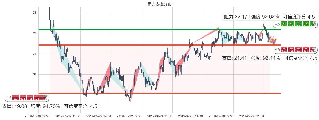 中国太平(hk00966)阻力支撑位图-阿布量化
