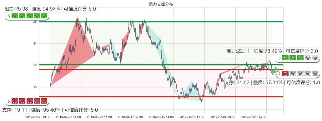 中国太平(hk00966)阻力支撑位图-阿布量化