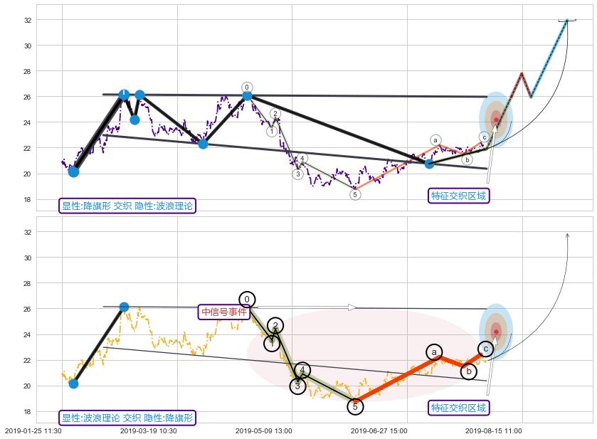调整浪ABC+调整浪ABC+谐波(XABCD) ➕ 突破整理