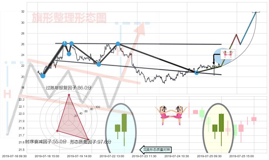 双针探底+仙人指路+单针探底（定海神针）+锤头线（锤子线）+黄昏之星（夜星）+下降插入线（坠落线） ➕ 突破整理