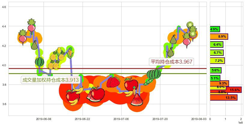 信义光能(hk00968)持仓成本图-阿布量化