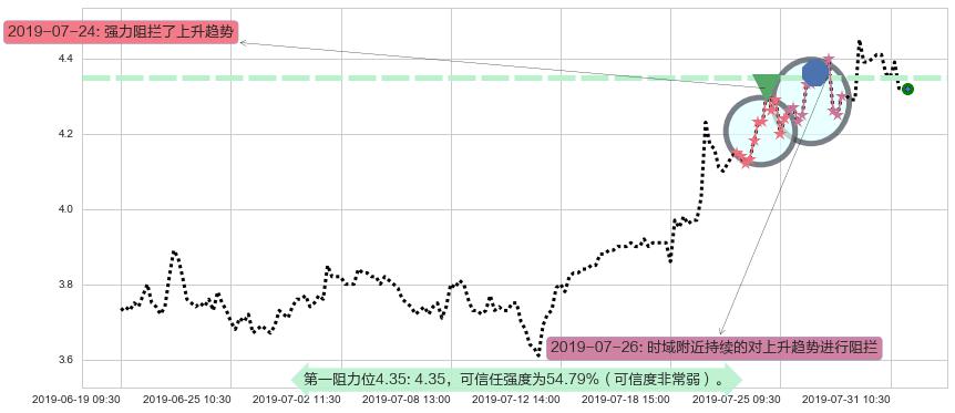 信义光能阻力支撑位图-阿布量化