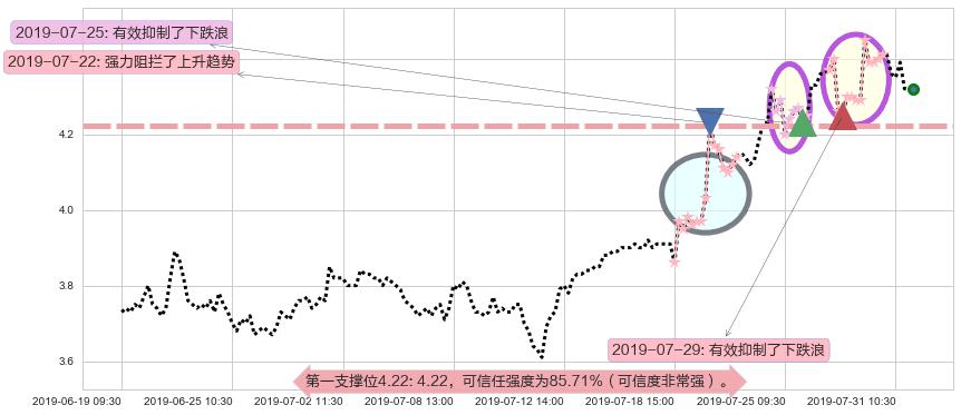 信义光能阻力支撑位图-阿布量化