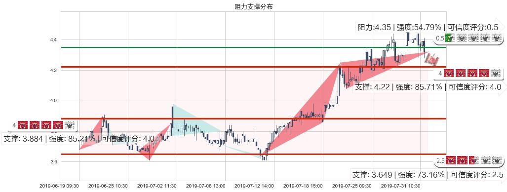 信义光能(hk00968)阻力支撑位图-阿布量化