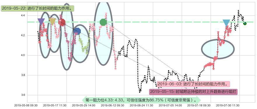 信义光能阻力支撑位图-阿布量化