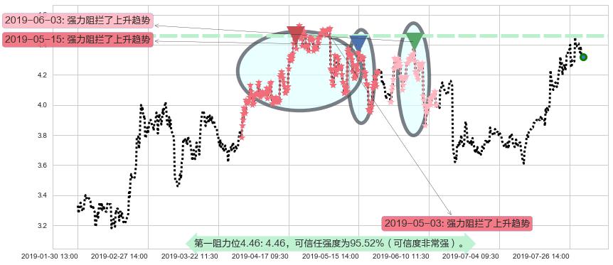 信义光能阻力支撑位图-阿布量化