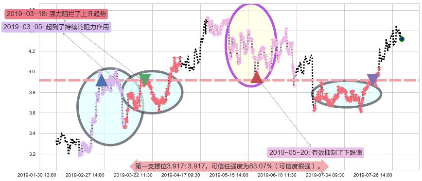 信义光能阻力支撑位图-阿布量化