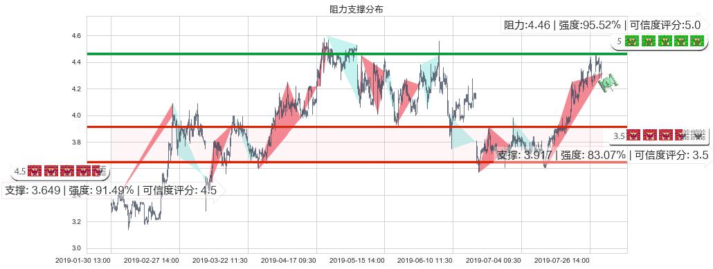 信义光能(hk00968)阻力支撑位图-阿布量化