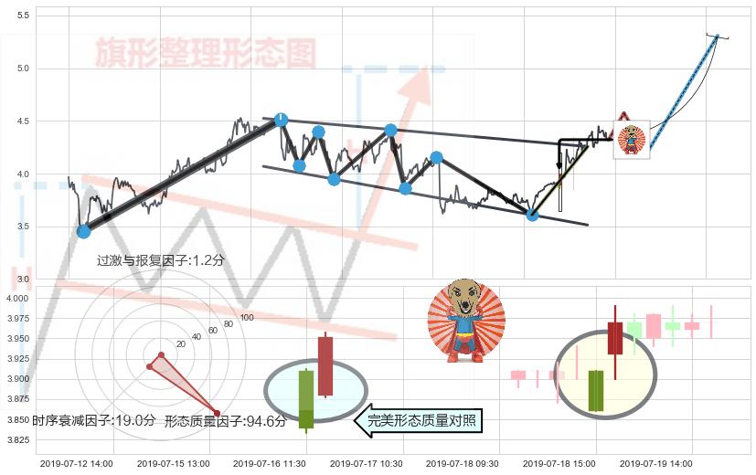旭日东升+仙人指路+下降三部曲（降势三鹤）+下跌孤独十字星+阴包阳形态 ➕ 突破整理