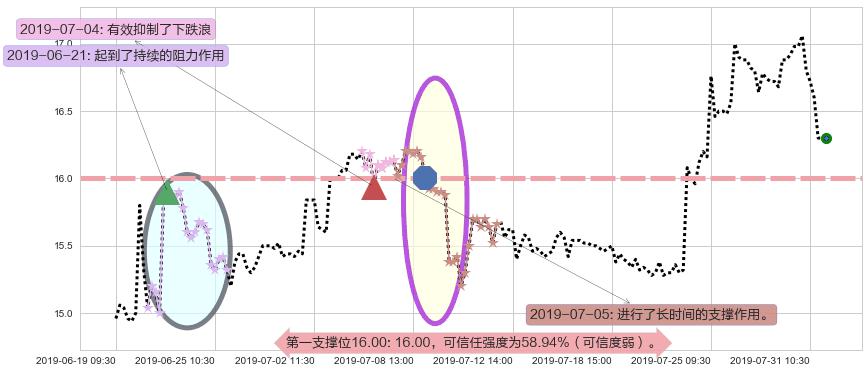 欧舒丹阻力支撑位图-阿布量化