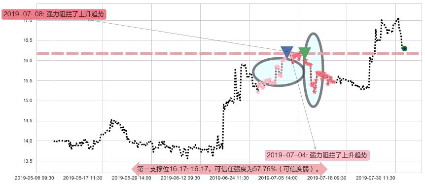 欧舒丹阻力支撑位图-阿布量化