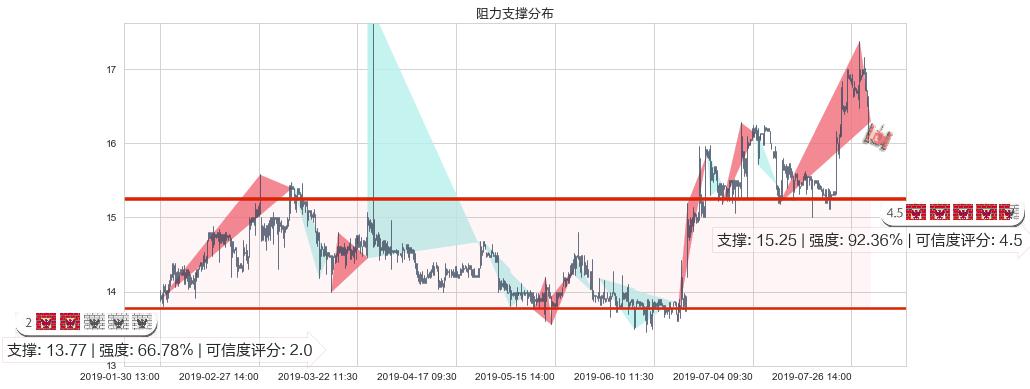 欧舒丹(hk00973)阻力支撑位图-阿布量化