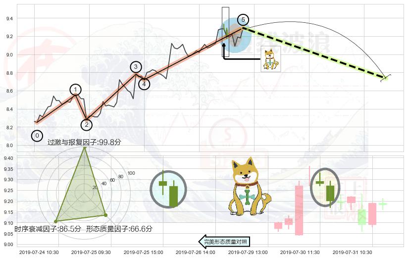 下跌孤独十字星+吊颈线（上吊线） ➕ 调整浪ABC