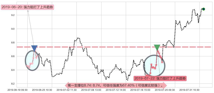 中芯国际阻力支撑位图-阿布量化