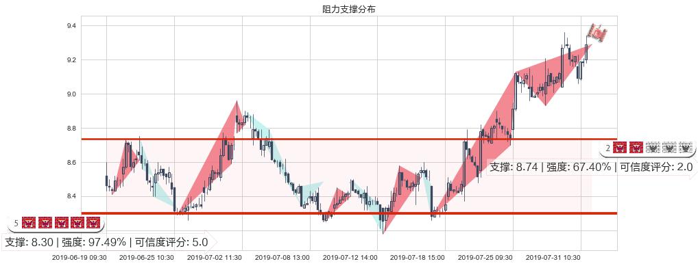 中芯国际(hk00981)阻力支撑位图-阿布量化
