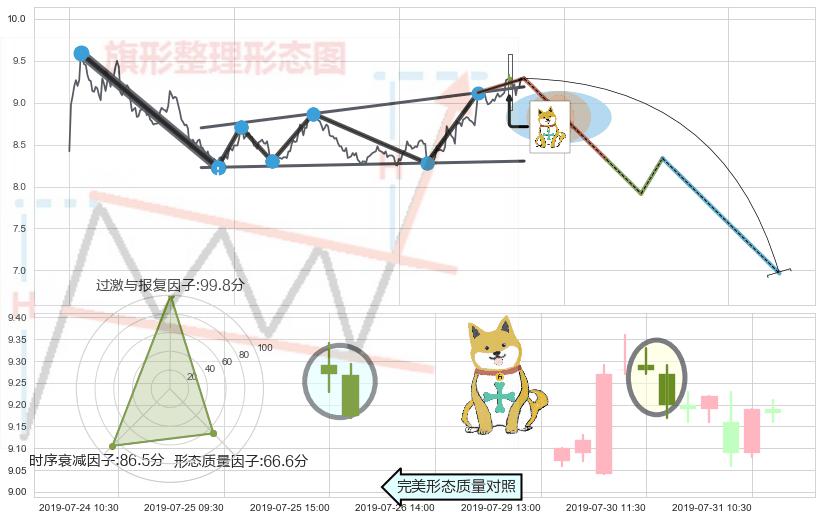 下跌孤独十字星 ➕ 突破整理