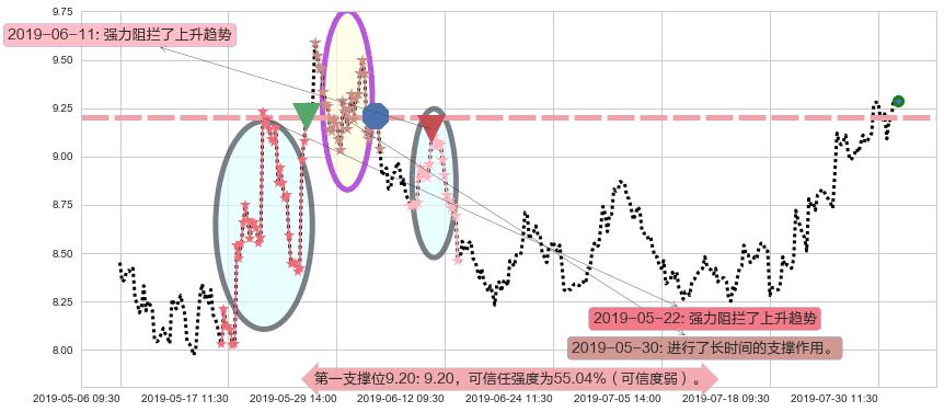中芯国际阻力支撑位图-阿布量化