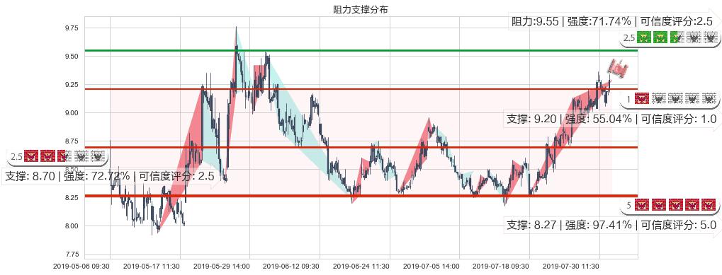 中芯国际(hk00981)阻力支撑位图-阿布量化