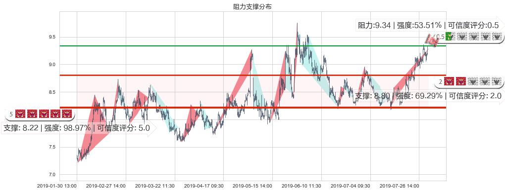 中芯国际(hk00981)阻力支撑位图-阿布量化