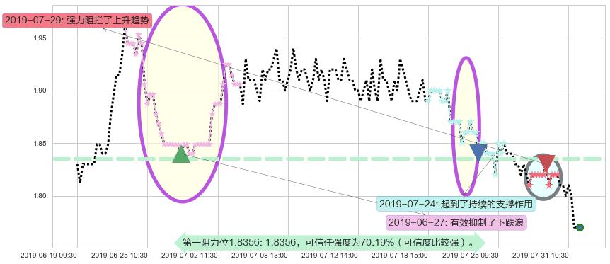 大唐发电阻力支撑位图-阿布量化