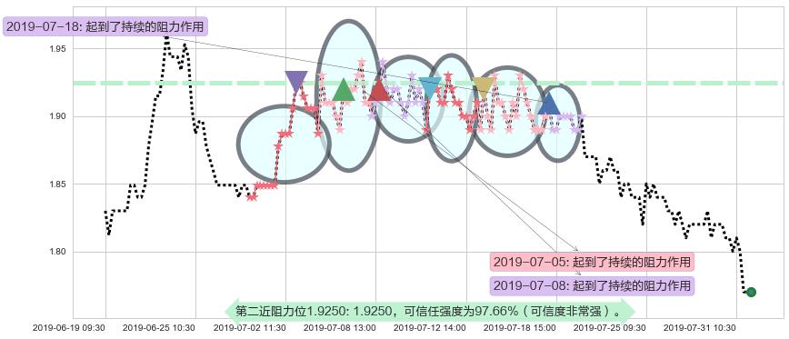 大唐发电阻力支撑位图-阿布量化