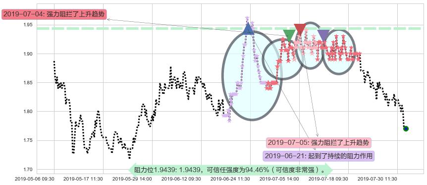 大唐发电阻力支撑位图-阿布量化