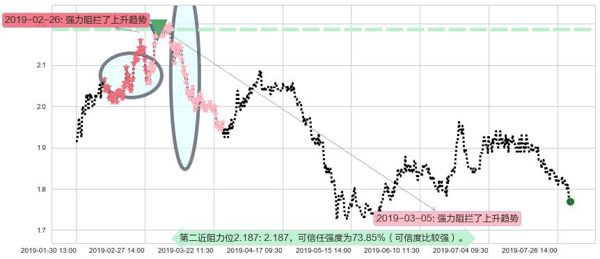 大唐发电阻力支撑位图-阿布量化