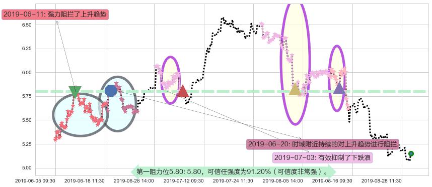 联想集团阻力支撑位图-阿布量化