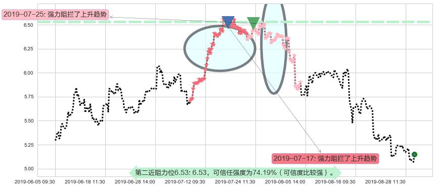 联想集团阻力支撑位图-阿布量化