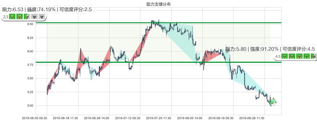 联想集团(hk00992)阻力支撑位图-阿布量化